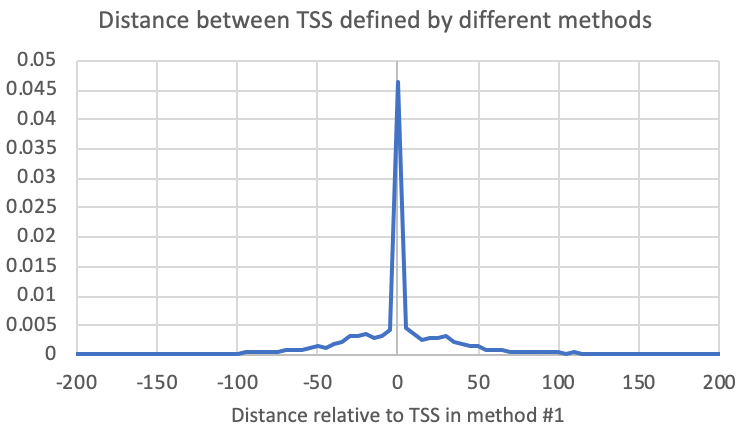 Differences in
TSS positions
