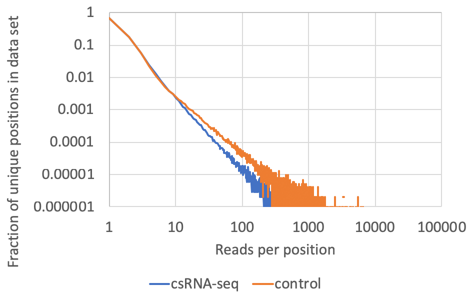 csRNA-seq clonality PCR
duplicates