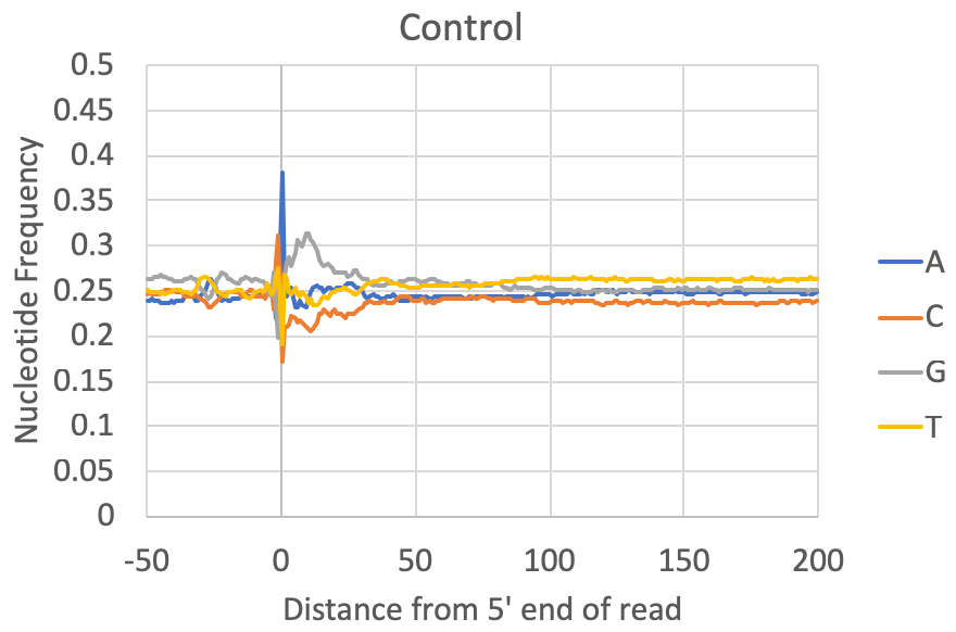 Nucleotide
frequency of reads csRNA-seq control